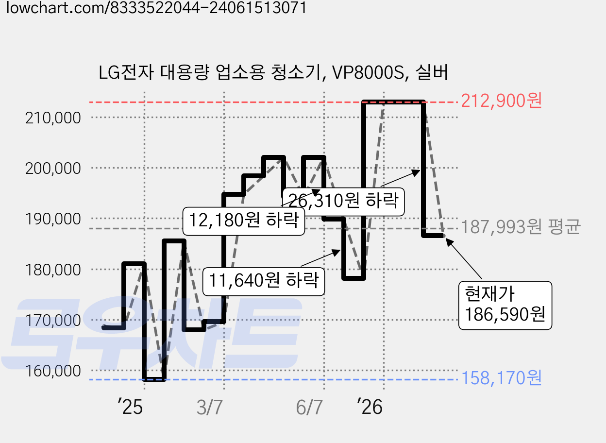 LG전자 대용량 업소용 청소기, VP8000S, 실버 가격 변동 차트, 현재가 186,590원, 관측 최저가 158,170원