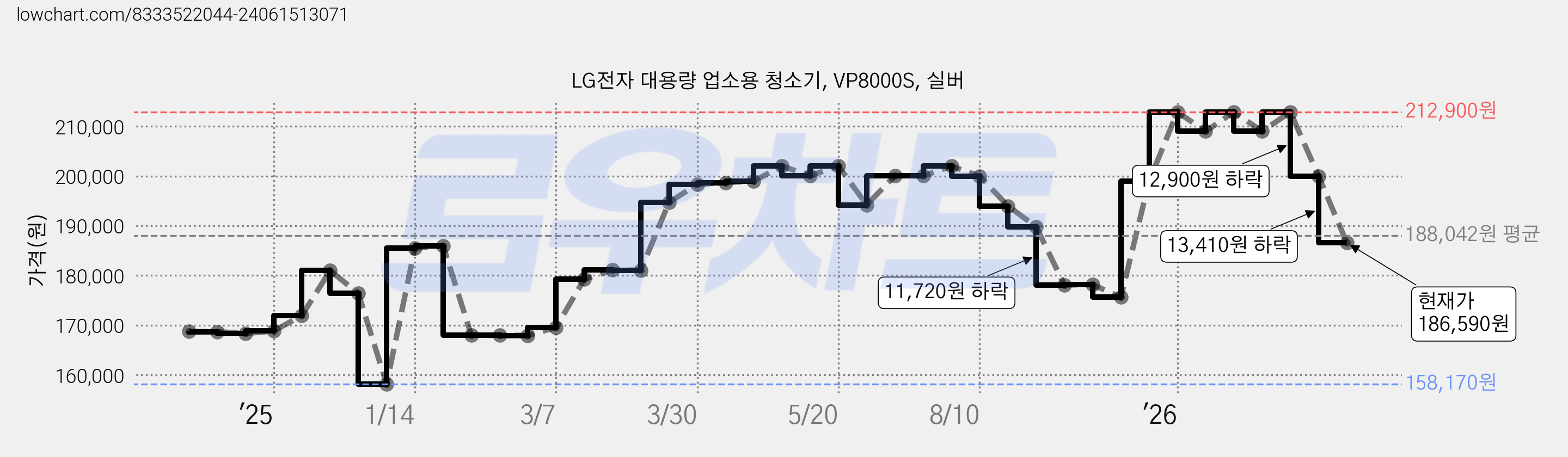 LG전자 대용량 업소용 청소기, VP8000S, 실버 가격 변동 차트, 현재가 186,590원, 관측 최저가 158,170원