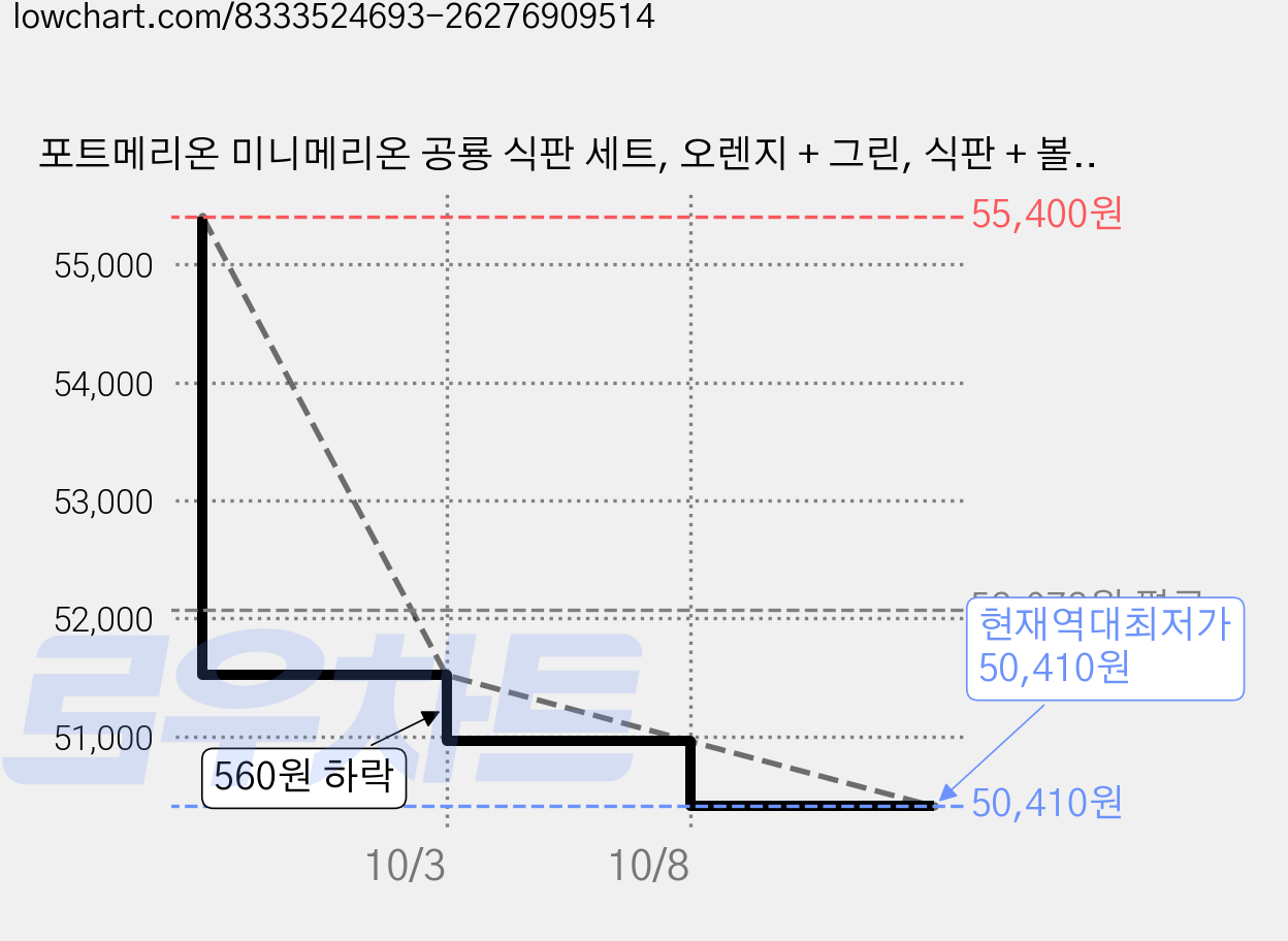 포트메리온 미니메리온 공룡 식판 세트, 오렌지 + 그린, 식판 + 볼 + 컵, 2세트 가격 변동 차트, 현재가 50,410원, 역대최저가