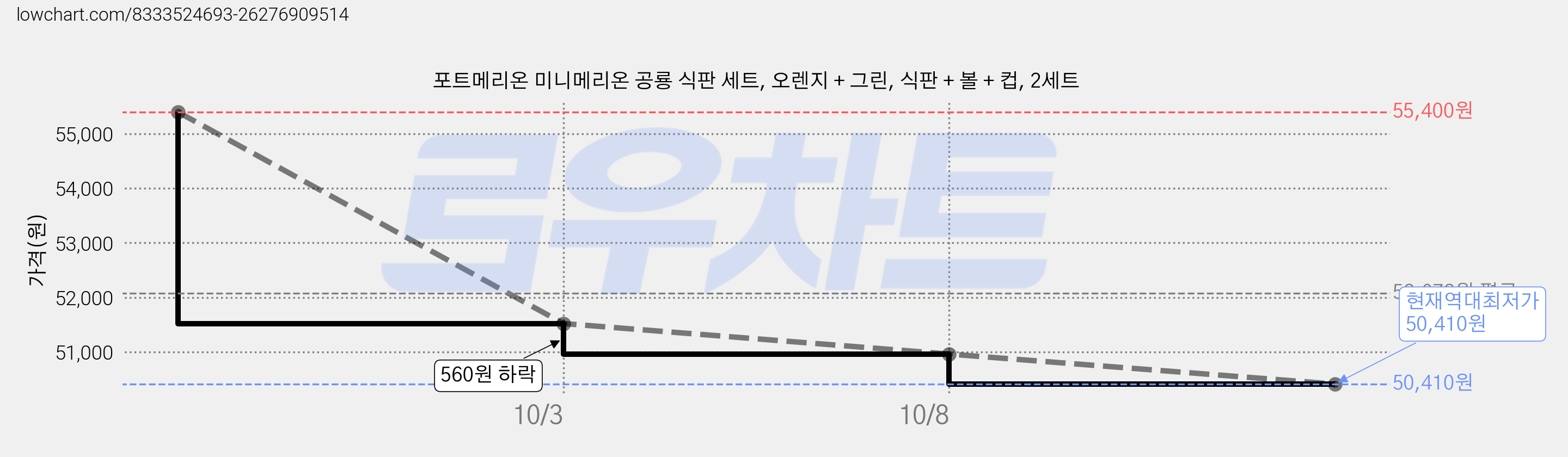 포트메리온 미니메리온 공룡 식판 세트, 오렌지 + 그린, 식판 + 볼 + 컵, 2세트 가격 변동 차트, 현재가 50,410원, 역대최저가