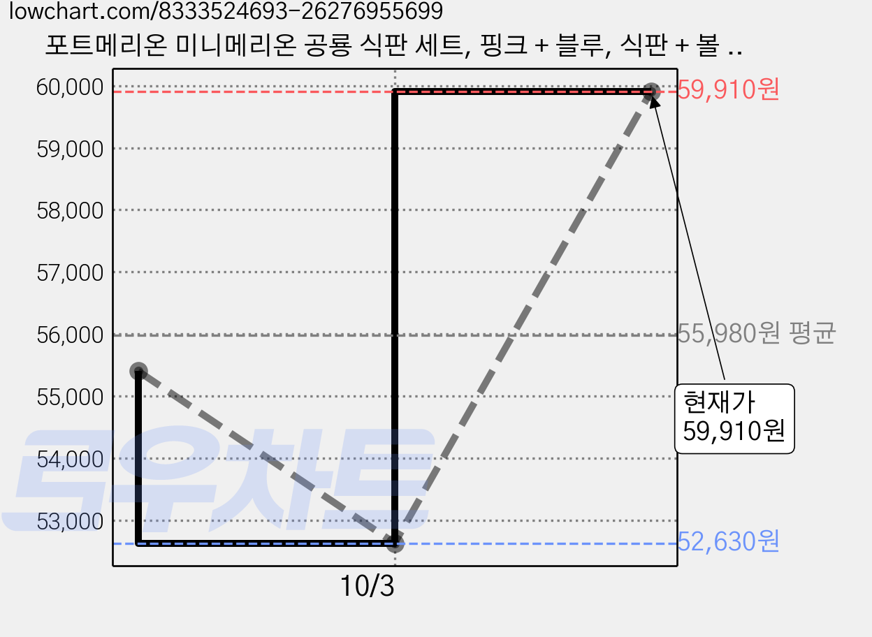 포트메리온 미니메리온 공룡 식판 세트, 핑크 + 블루, 식판 + 볼 + 컵, 2세트 가격 변동 차트, 현재가 52,630원, 역대최저가