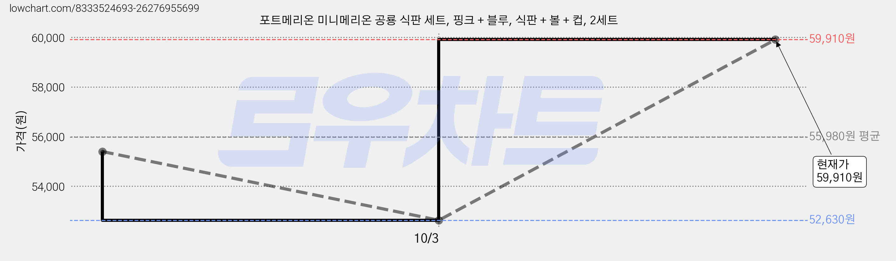 포트메리온 미니메리온 공룡 식판 세트, 핑크 + 블루, 식판 + 볼 + 컵, 2세트 가격 변동 차트, 현재가 52,630원, 역대최저가