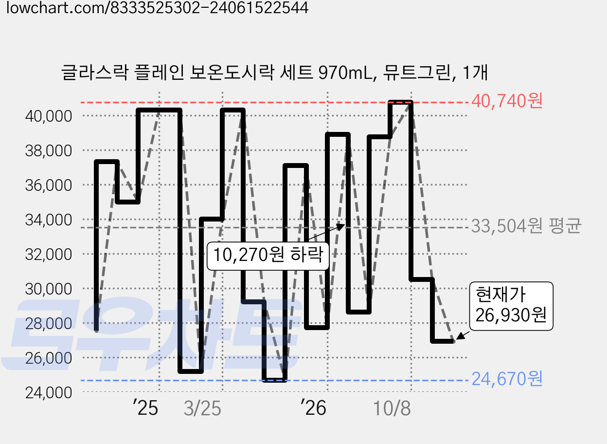 글라스락 플레인 보온도시락 세트 970mL, 뮤트그린, 1개 가격 변동 차트, 현재가 26,930원, 관측 최저가 24,670원