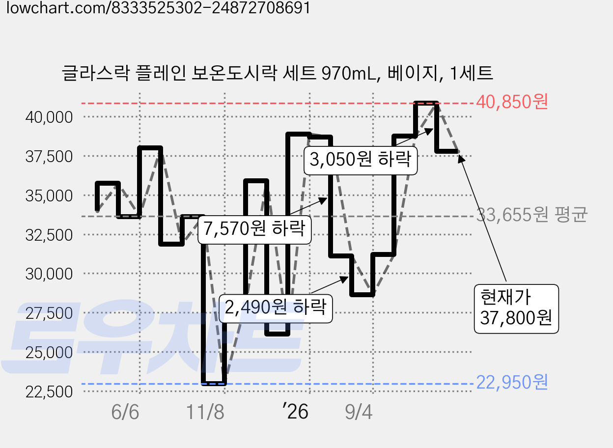 글라스락 플레인 보온도시락 세트 970mL, 베이지, 1세트 가격 변동 차트, 현재가 37,800원, 관측 최저가 22,950원