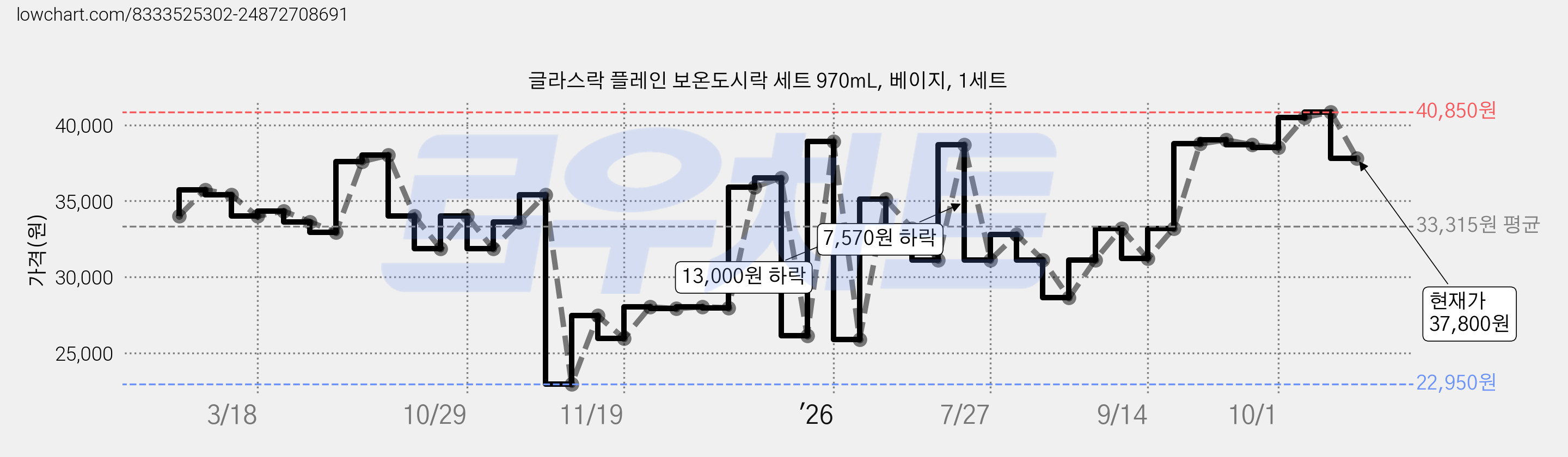 글라스락 플레인 보온도시락 세트 970mL, 베이지, 1세트 가격 변동 차트, 현재가 37,800원, 관측 최저가 22,950원