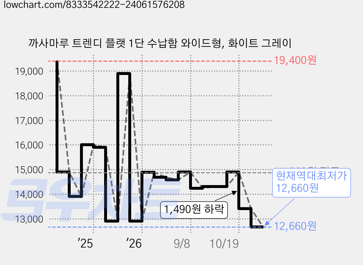 까사마루 트렌디 플랫 1단 수납함 와이드형, 화이트 그레이 가격 변동 차트, 현재가 12,660원, 역대최저가