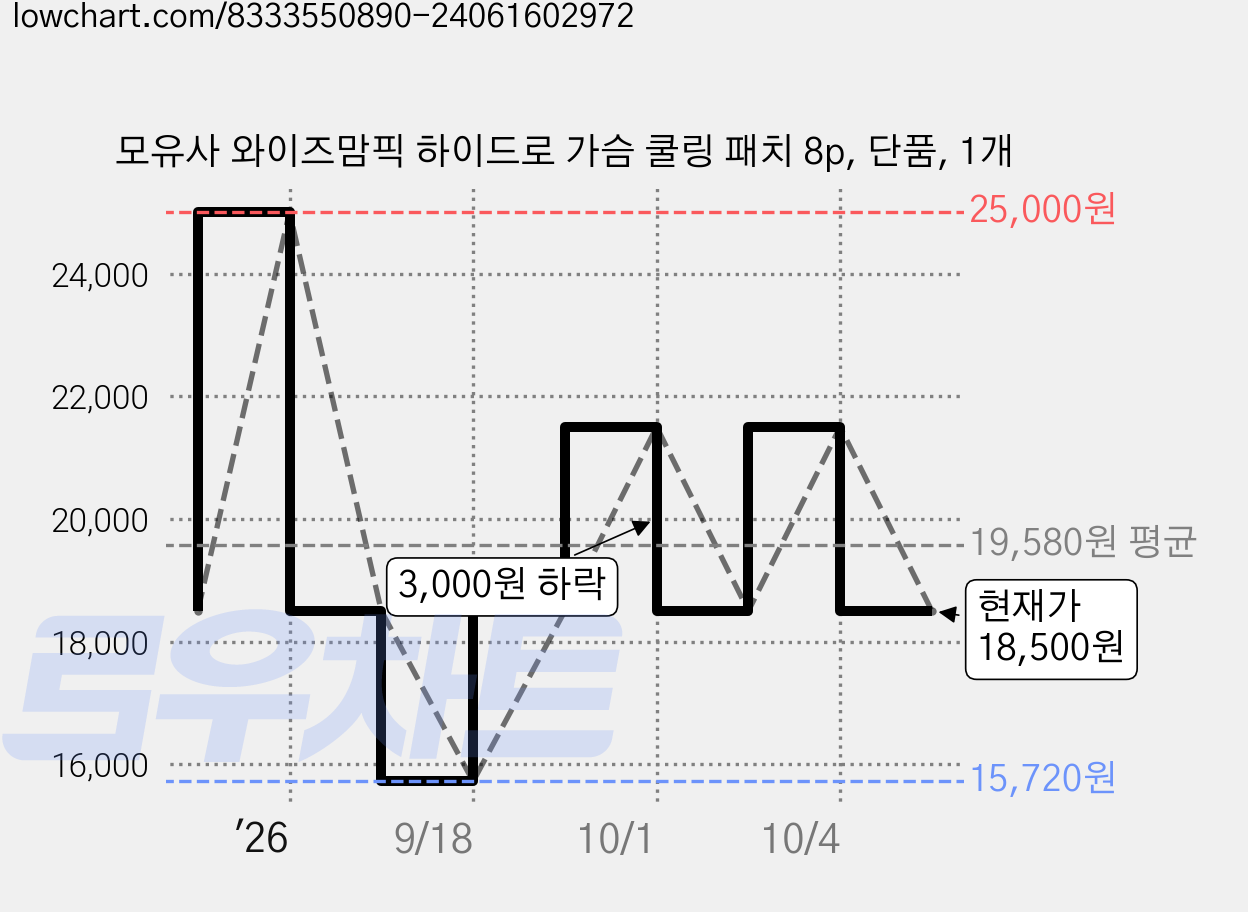 모유사 와이즈맘픽 하이드로 가슴 쿨링 패치 8p, 단품, 1개 가격 변동 차트, 현재가 18,500원, 관측 최저가 15,720원