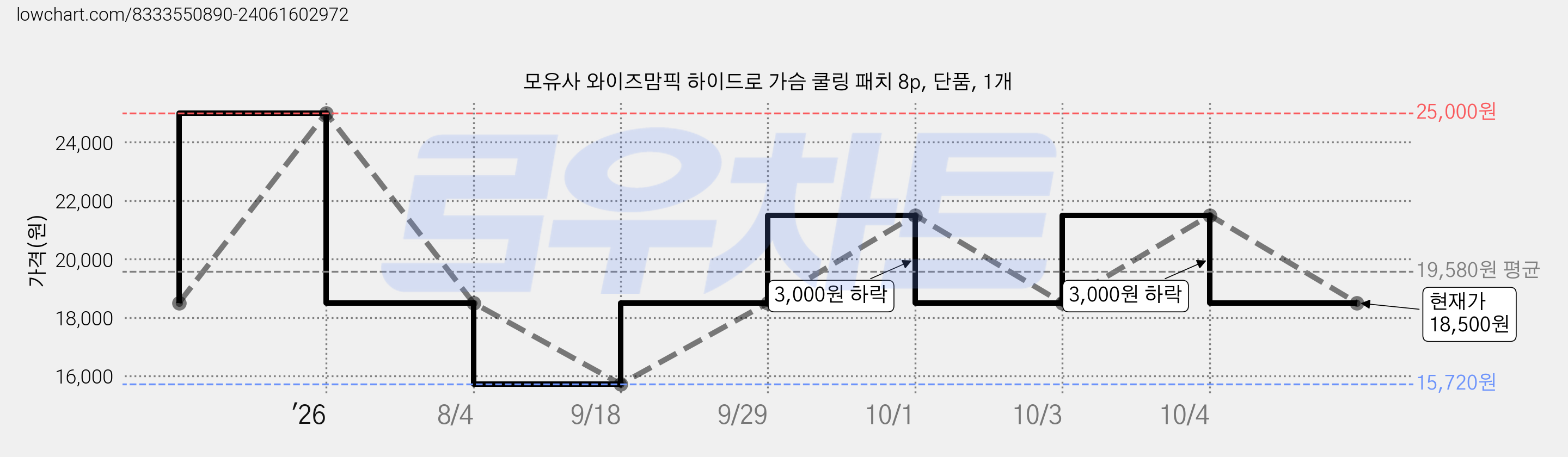 모유사 와이즈맘픽 하이드로 가슴 쿨링 패치 8p, 단품, 1개 가격 변동 차트, 현재가 18,500원, 관측 최저가 15,720원