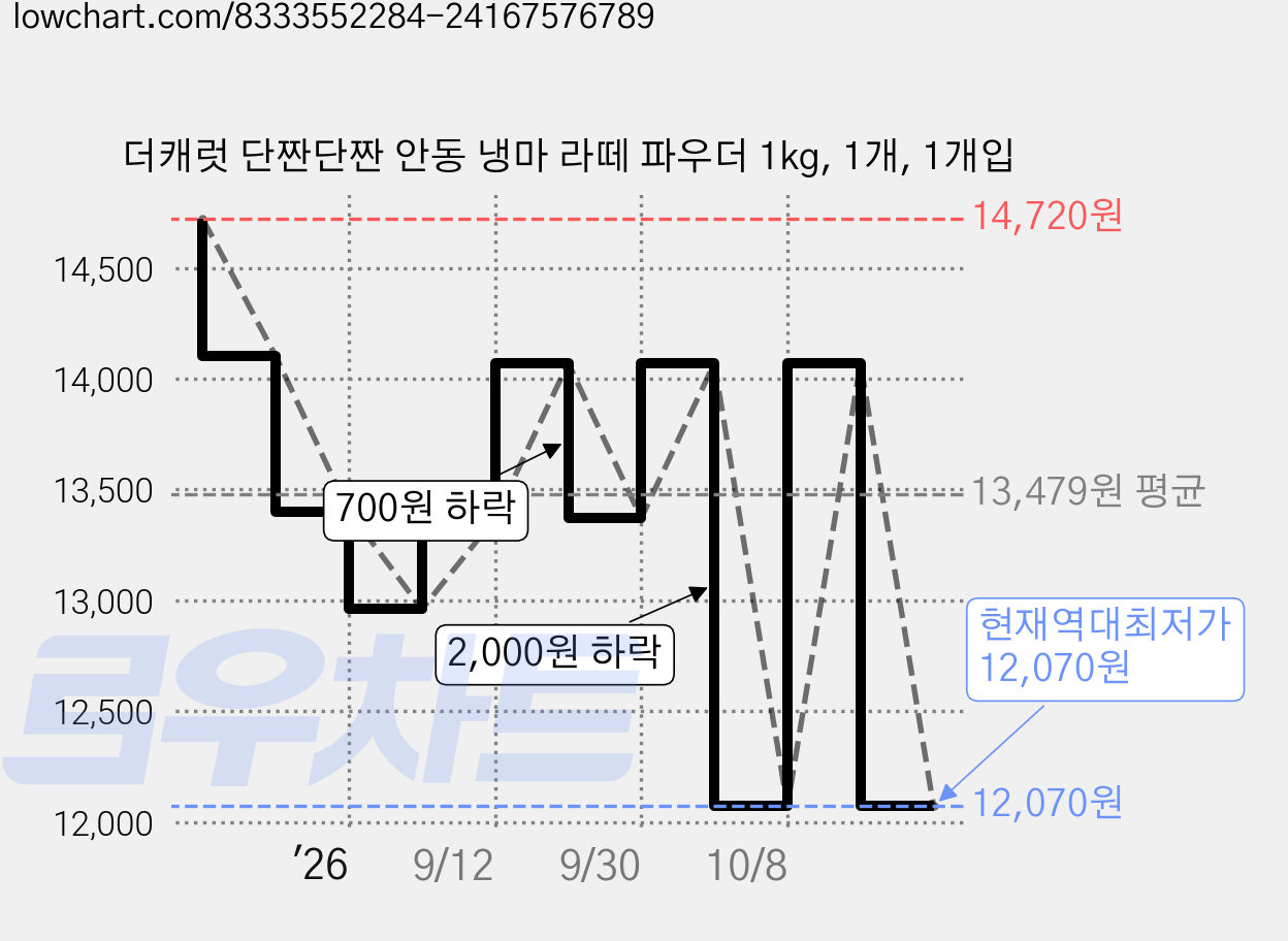 더캐럿 단짠단짠 안동 냉마 라떼 파우더 1kg, 1개, 1개입 가격 변동 차트, 현재가 12,070원, 역대최저가