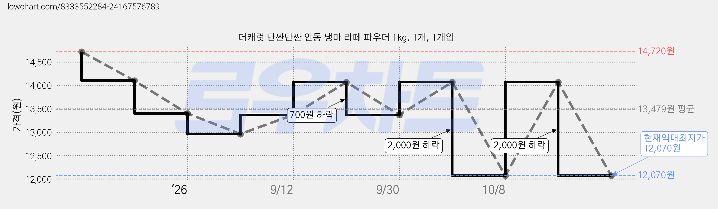 더캐럿 단짠단짠 안동 냉마 라떼 파우더 1kg, 1개, 1개입 가격 변동 차트, 현재가 12,070원, 역대최저가