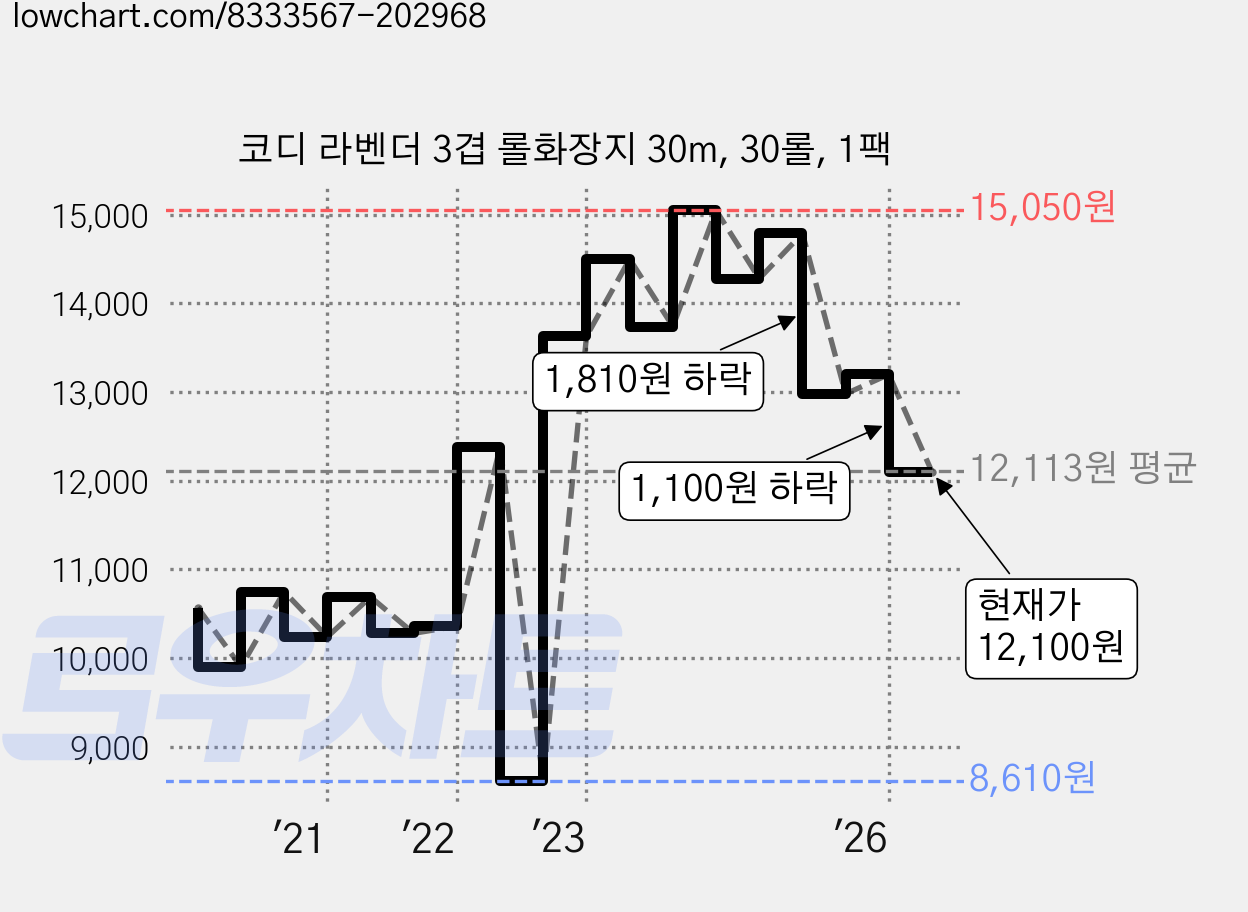 코디 라벤더 3겹 롤화장지 30m, 30롤, 1팩 가격 변동 차트, 현재가 12,100원, 관측 최저가 8,610원