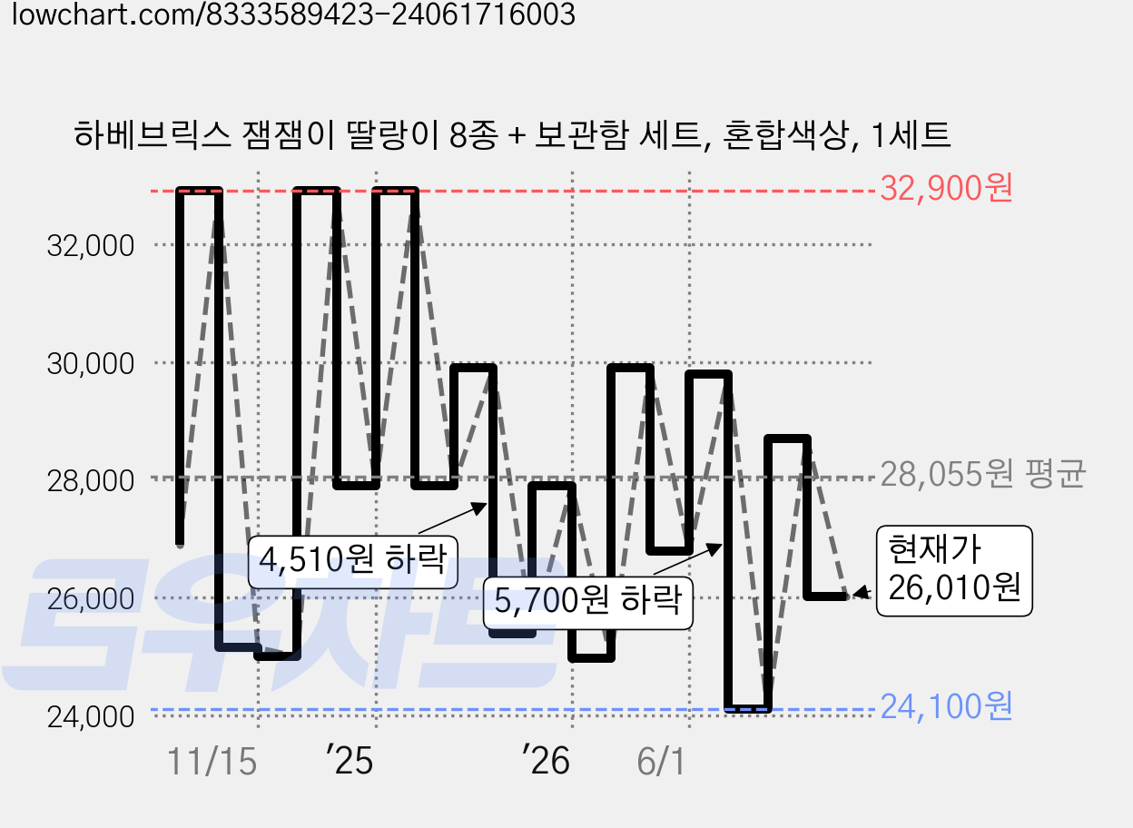 하베브릭스 잼잼이 딸랑이 8종 + 보관함 세트, 혼합색상, 1세트 가격 변동 차트, 현재가 26,010원, 관측 최저가 23,660원