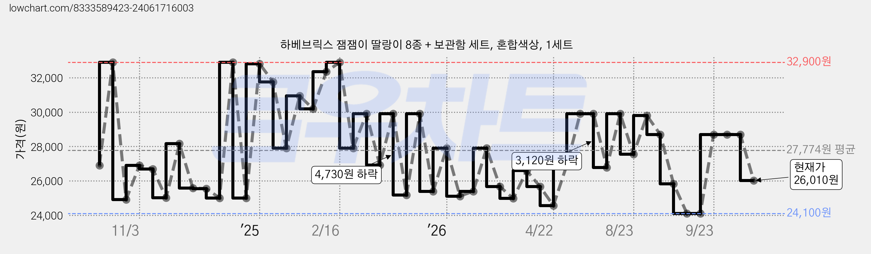 하베브릭스 잼잼이 딸랑이 8종 + 보관함 세트, 혼합색상, 1세트 가격 변동 차트, 현재가 26,010원, 관측 최저가 23,660원