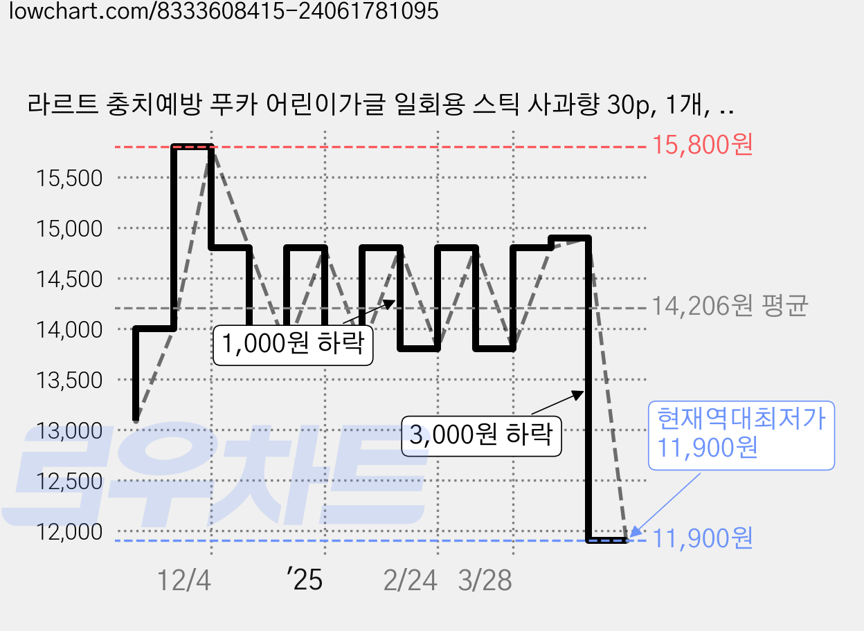 라르트 충치예방 푸카 어린이가글 일회용 스틱 사과향 30p, 1개, 330ml 가격 변동 차트, 현재가 11,900원, 역대최저가