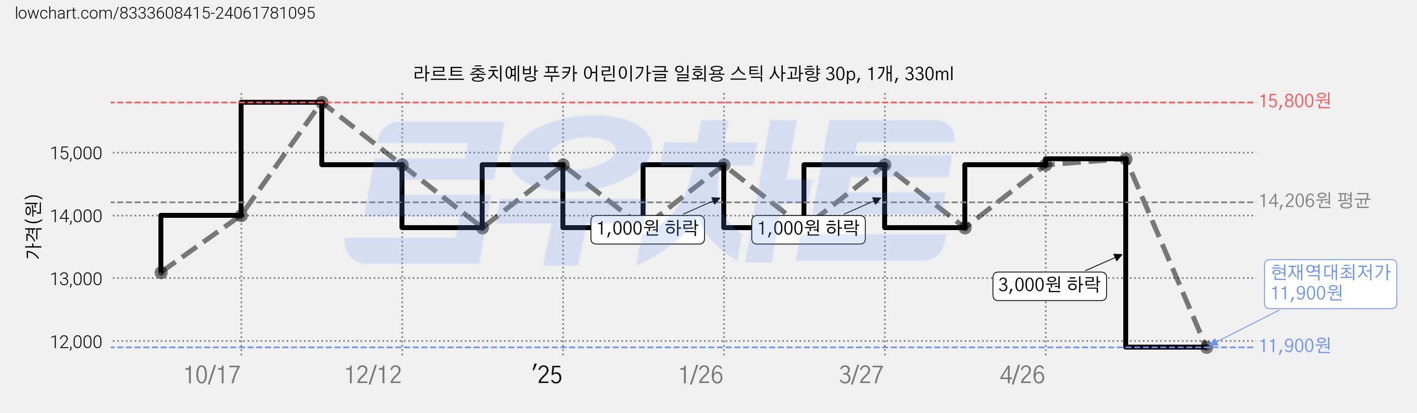 라르트 충치예방 푸카 어린이가글 일회용 스틱 사과향 30p, 1개, 330ml 가격 변동 차트, 현재가 11,900원, 역대최저가