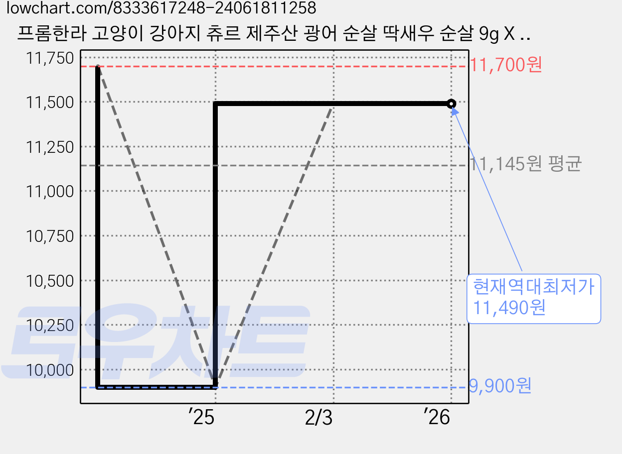 프롬한라 고양이 강아지 츄르 제주산 광어 순살 딱새우 순살 9g X 10개입, 90g, 1팩, 새우 가격 변동 차트, 현재가 11,490원, 역대최저가
