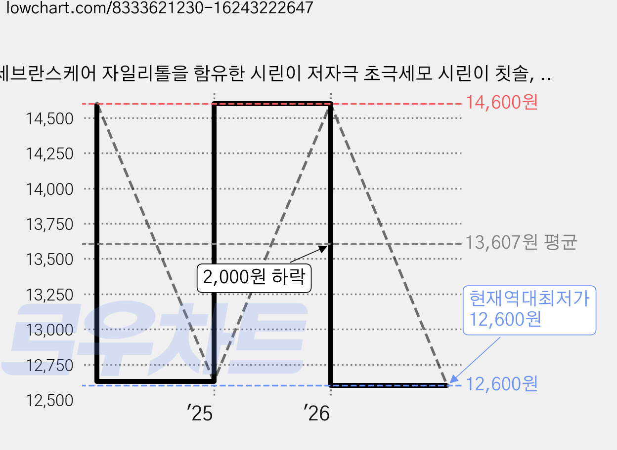 세브란스케어 자일리톨을 함유한 시린이 저자극 초극세모 시린이 칫솔, 1개, 10개입 가격 변동 차트, 현재가 12,600원, 역대최저가