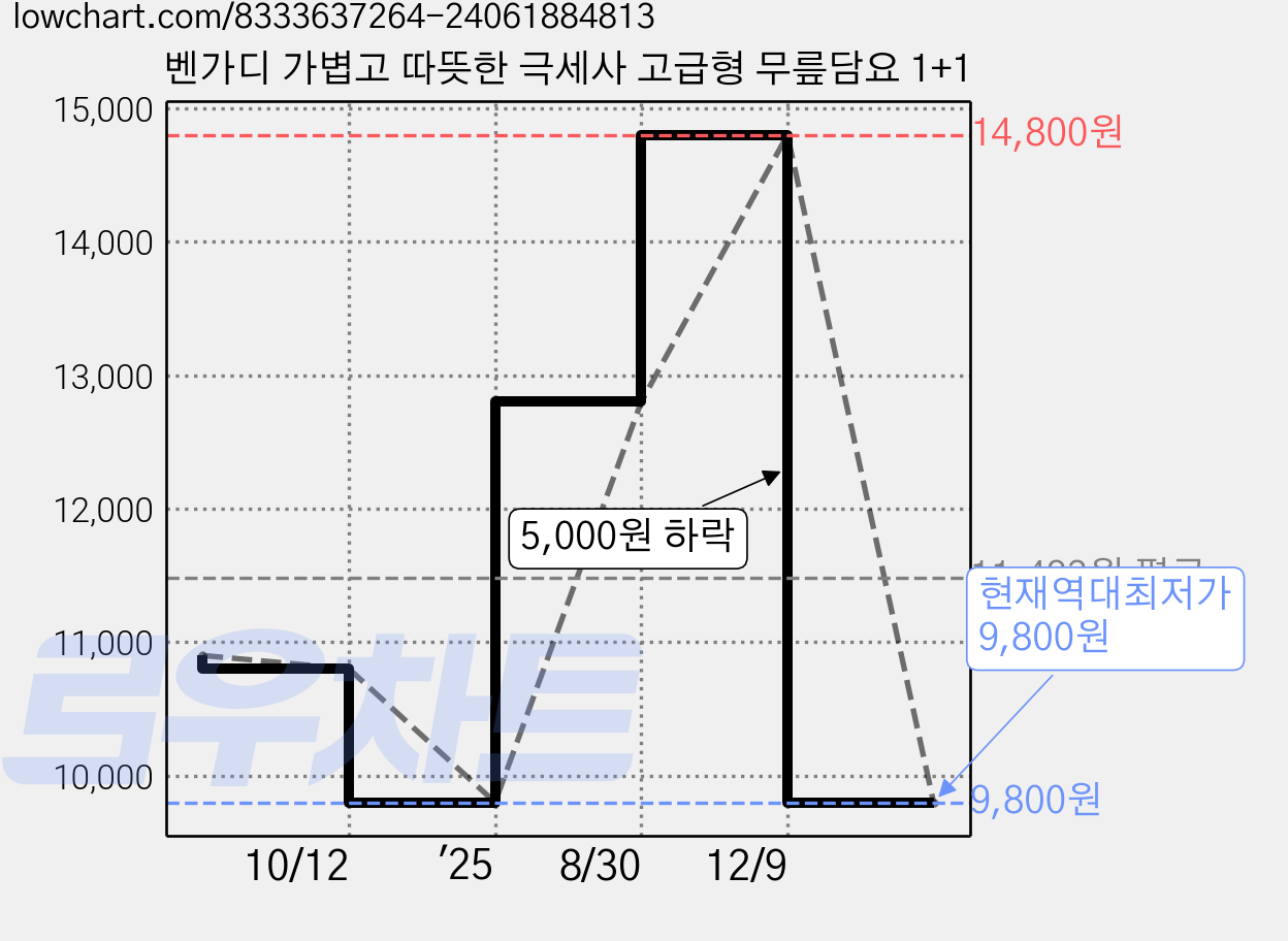 벤가디 가볍고 따뜻한 극세사 고급형 무릎담요 1+1 가격 변동 차트, 현재가 9,800원, 역대최저가