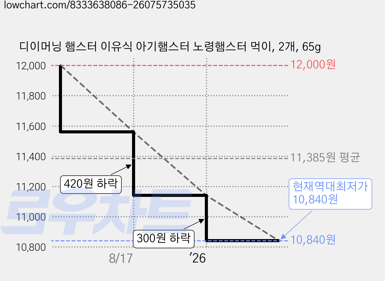 디이머닝 햄스터 이유식 아기햄스터 노령햄스터 먹이, 2개, 65g 가격 변동 차트, 현재가 10,840원, 역대최저가