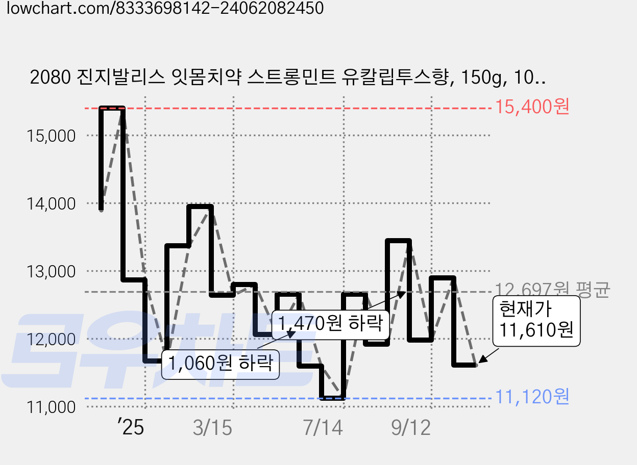 2080 진지발리스 잇몸치약 스트롱민트 유칼립투스향, 150g, 10개 가격 변동 차트, 현재가 11,610원, 관측 최저가 10,900원