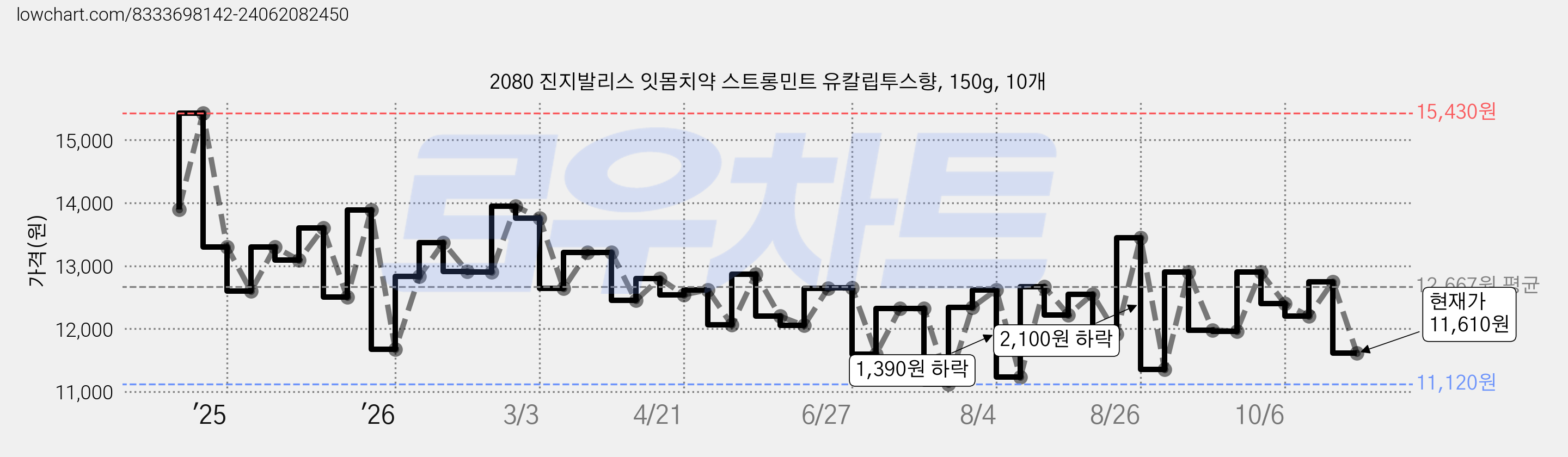 2080 진지발리스 잇몸치약 스트롱민트 유칼립투스향, 150g, 10개 가격 변동 차트, 현재가 11,610원, 관측 최저가 10,900원