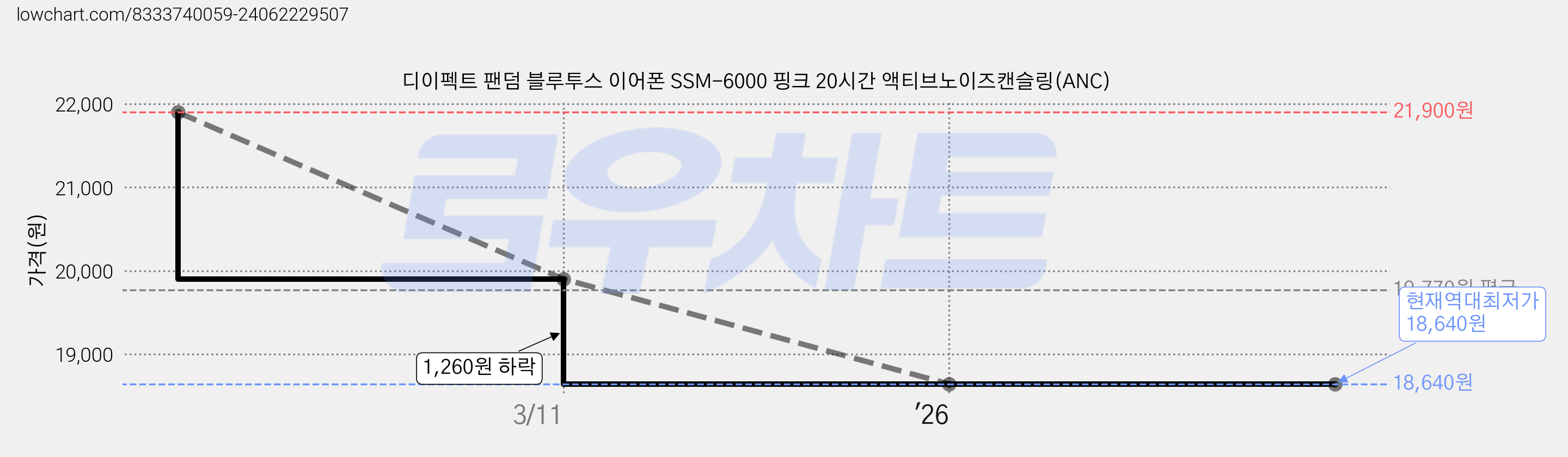 디이펙트 팬덤 블루투스 이어폰 SSM-6000 핑크 20시간 액티브노이즈캔슬링(ANC) 가격 변동 차트, 현재가 18,640원, 역대최저가