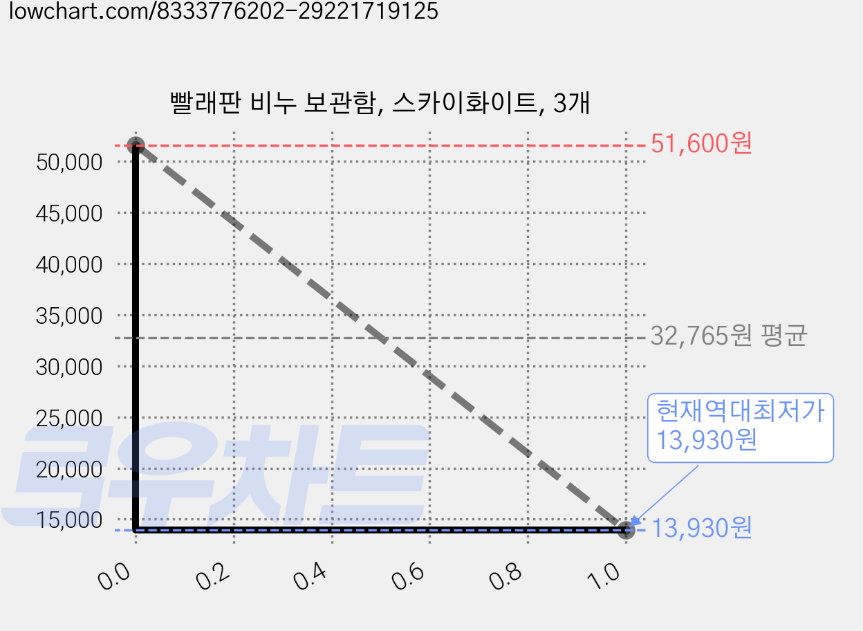 빨래판 비누 보관함, 스카이화이트, 3개 가격 변동 차트, 현재가 13,930원, 역대최저가