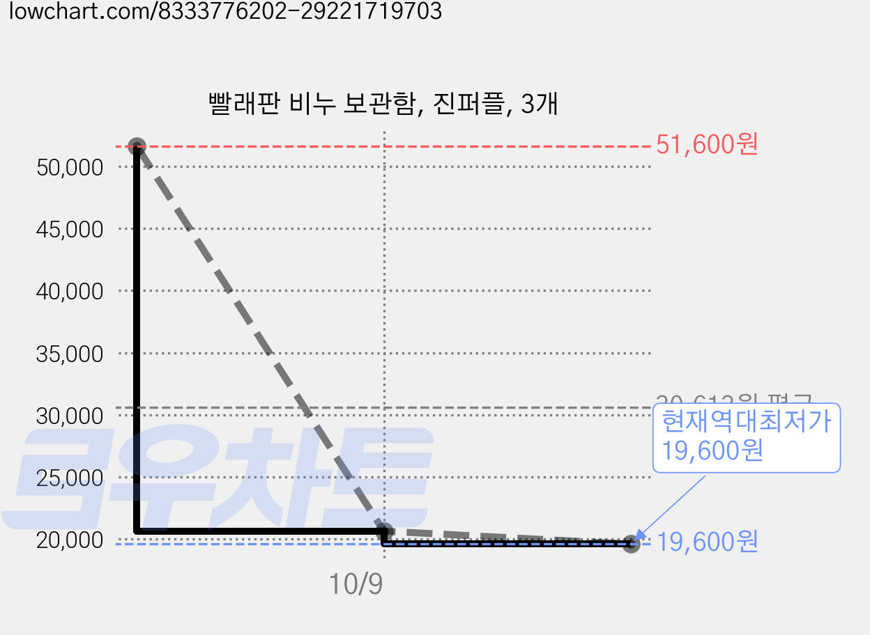 빨래판 비누 보관함, 진퍼플, 3개 가격 변동 차트, 현재가 19,600원, 역대최저가