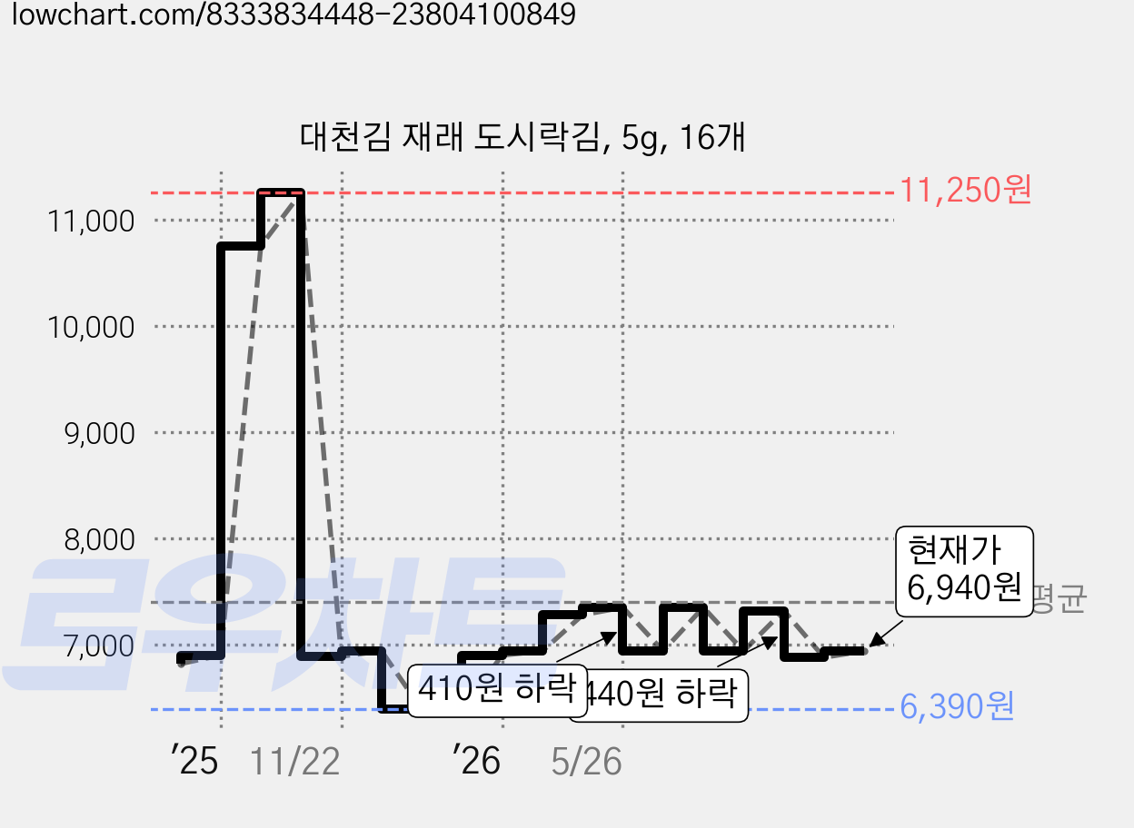 대천김 재래 도시락김, 5g, 16개 가격 변동 차트, 현재가 6,940원, 관측 최저가 6,390원