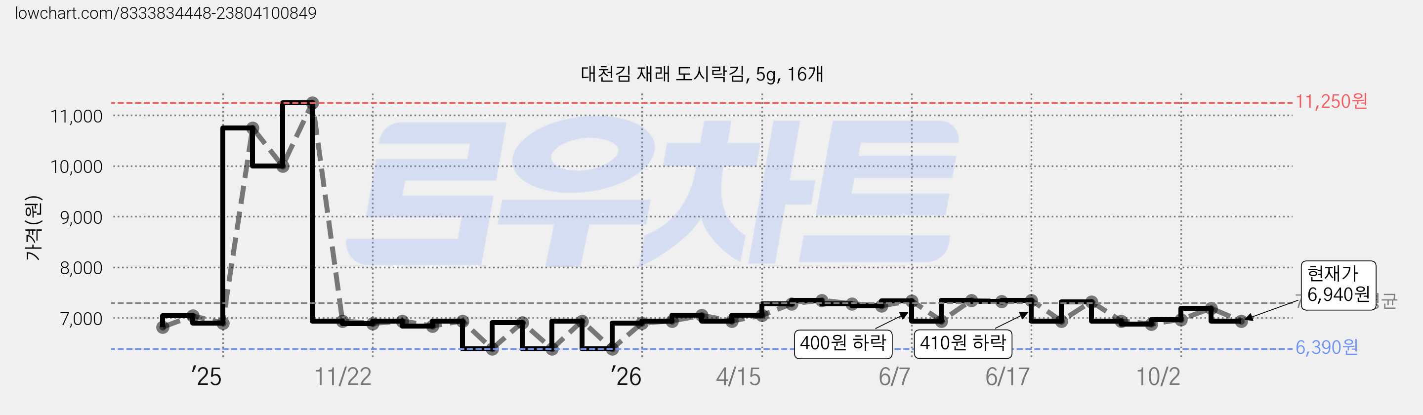 대천김 재래 도시락김, 5g, 16개 가격 변동 차트, 현재가 6,940원, 관측 최저가 6,390원
