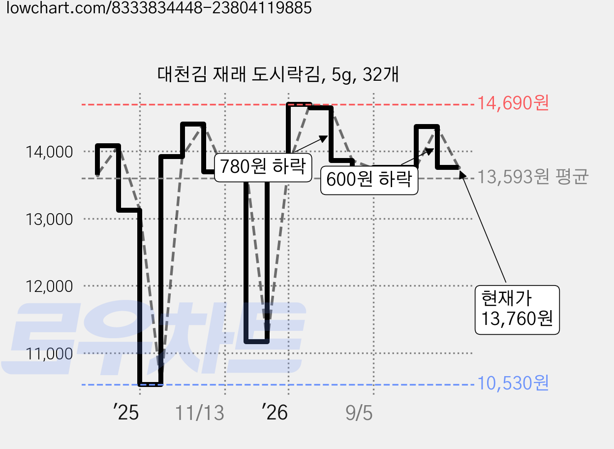 대천김 재래 도시락김, 5g, 32개 가격 변동 차트, 현재가 13,760원, 관측 최저가 10,530원