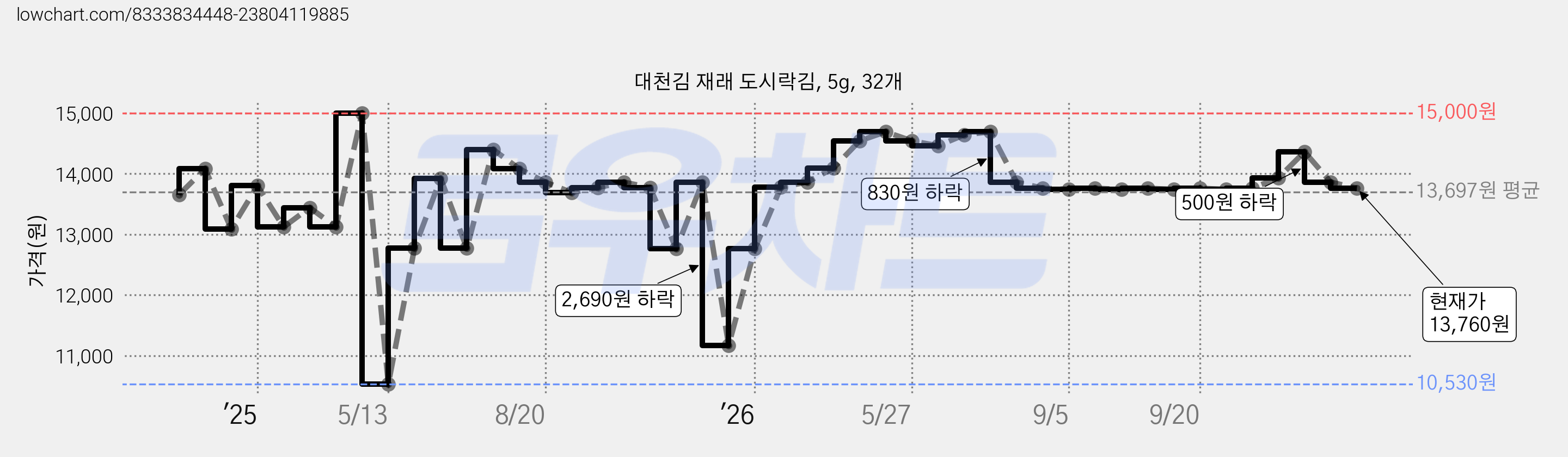 대천김 재래 도시락김, 5g, 32개 가격 변동 차트, 현재가 13,760원, 관측 최저가 10,530원