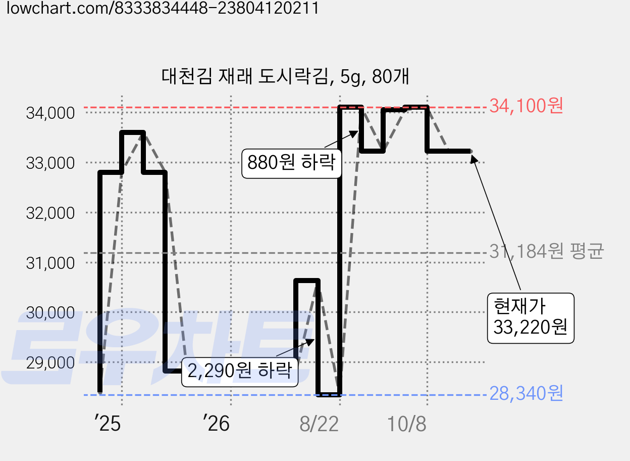 대천김 재래 도시락김, 5g, 80개 가격 변동 차트, 현재가 33,220원, 관측 최저가 28,340원