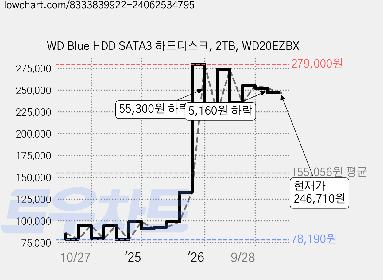 WD Blue HDD SATA3 하드디스크, 2TB, WD20EZBX 가격 변동 차트, 현재가 246,710원, 관측 최저가 78,190원