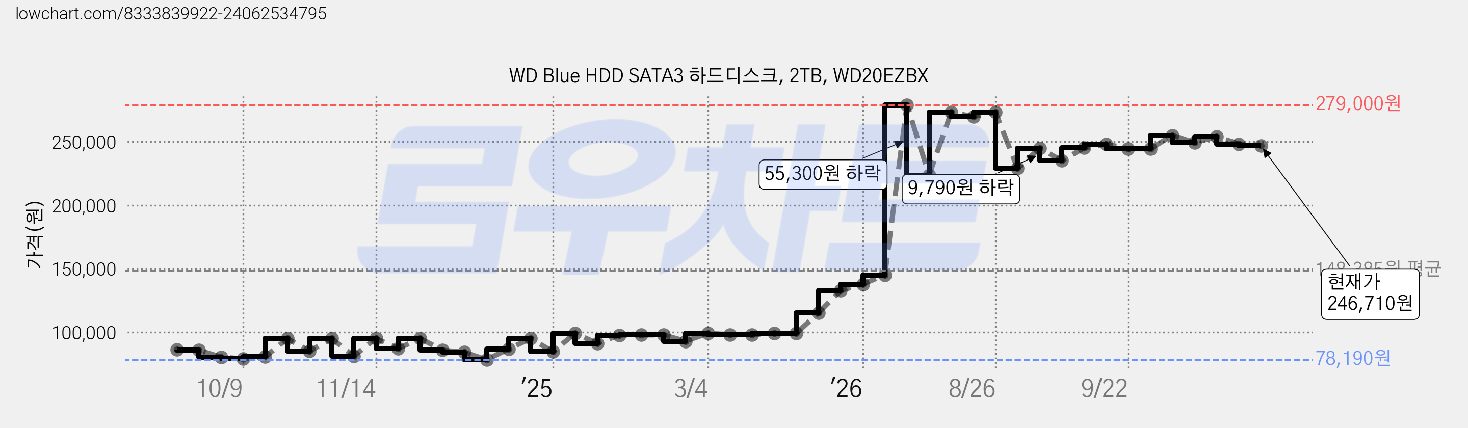 WD Blue HDD SATA3 하드디스크, 2TB, WD20EZBX 가격 변동 차트, 현재가 246,710원, 관측 최저가 78,190원