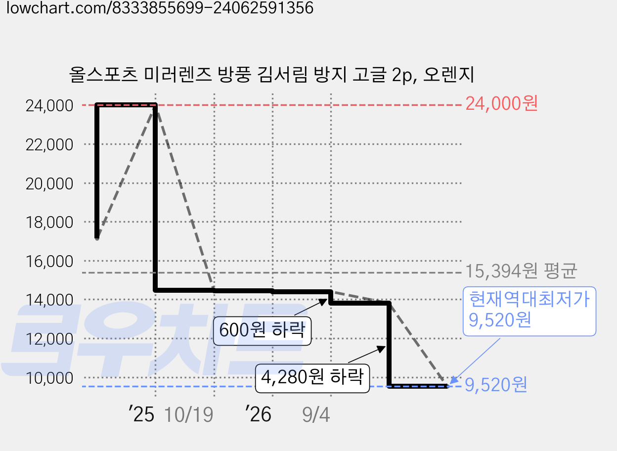 올스포츠 미러렌즈 방풍 김서림 방지 고글 2p, 오렌지 가격 변동 차트, 현재가 9,520원, 역대최저가