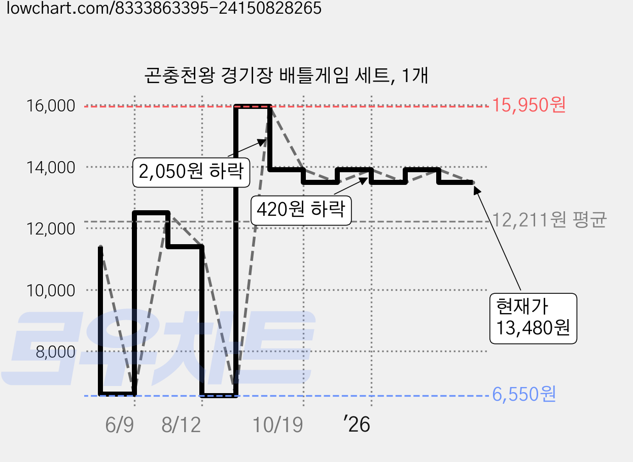 곤충천왕 경기장 배틀게임 세트, 1개 가격 변동 차트, 현재가 13,480원, 관측 최저가 6,550원