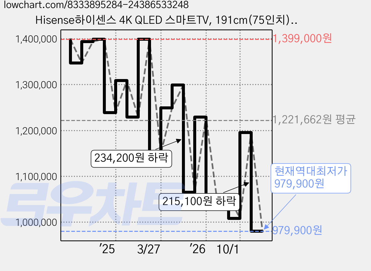 Hisense하이센스 4K QLED 스마트TV, 191cm(75인치), 75Q6N, 벽걸이형, 방문설치 가격 변동 차트, 현재가 979,900원, 역대최저가