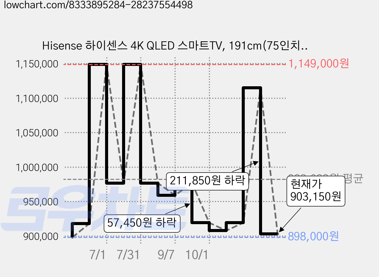 Hisense 하이센스 4K QLED 스마트TV, 191cm(75인치), 75Q6N, 무타공 벽걸이형, 방문설치 가격 변동 차트, 현재가 903,150원, 관측 최저가 898,000원