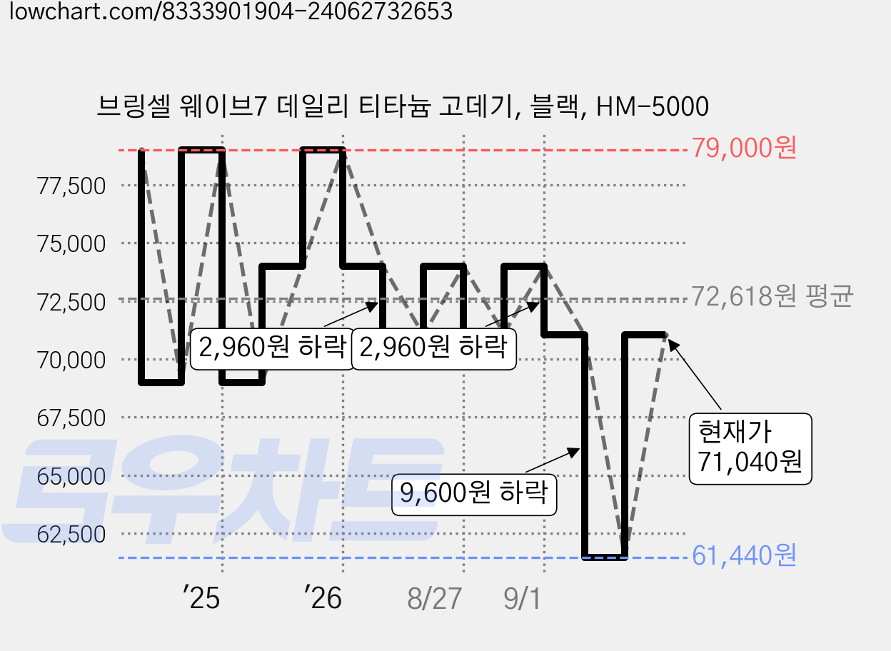 브링셀 웨이브7 데일리 티타늄 고데기, 블랙, HM-5000 가격 변동 차트, 현재가 71,040원, 관측 최저가 61,440원