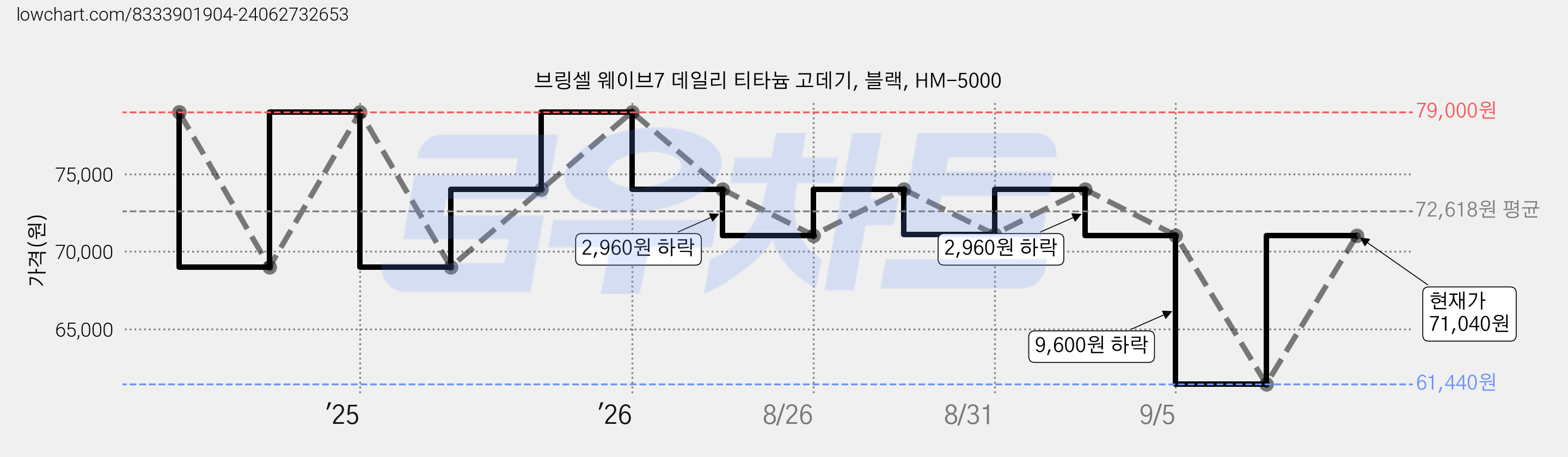 브링셀 웨이브7 데일리 티타늄 고데기, 블랙, HM-5000 가격 변동 차트, 현재가 71,040원, 관측 최저가 61,440원