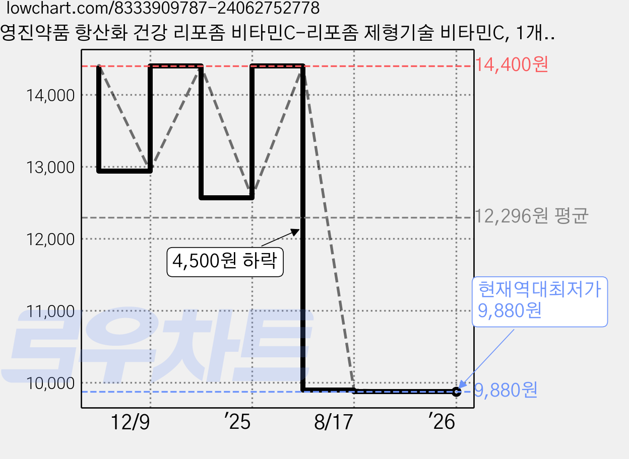 영진약품 항산화 건강 리포좀 비타민C-리포좀 제형기술 비타민C, 1개, 30정 가격 변동 차트, 현재가 9,880원, 역대최저가