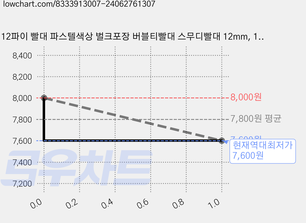 12파이 빨대 파스텔색상 벌크포장 버블티빨대 스무디빨대 12mm, 1세트, 200개입 가격 변동 차트, 현재가 7,600원, 역대최저가