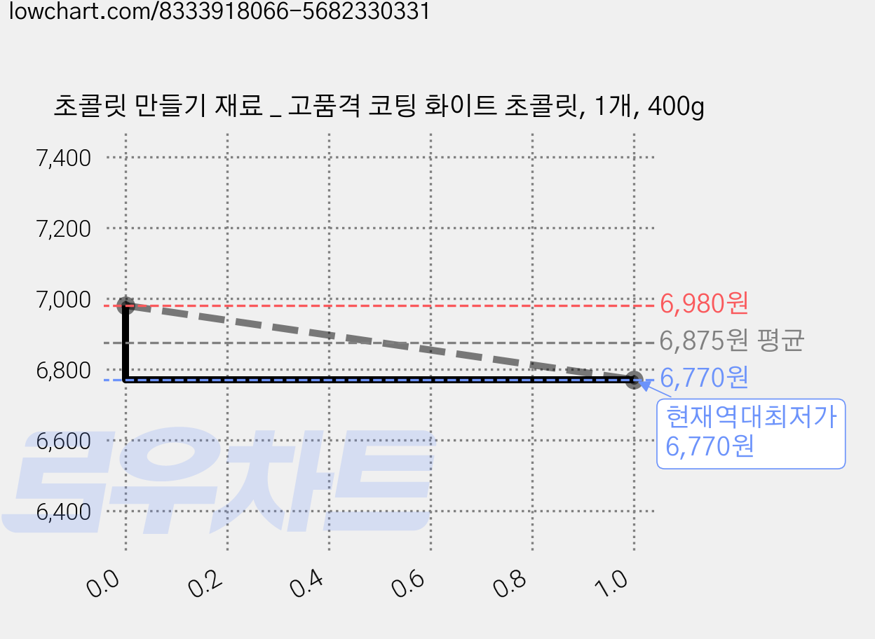초콜릿 만들기 재료 _ 고품격 코팅 화이트 초콜릿, 1개, 400g 가격 변동 차트, 현재가 6,770원, 역대최저가