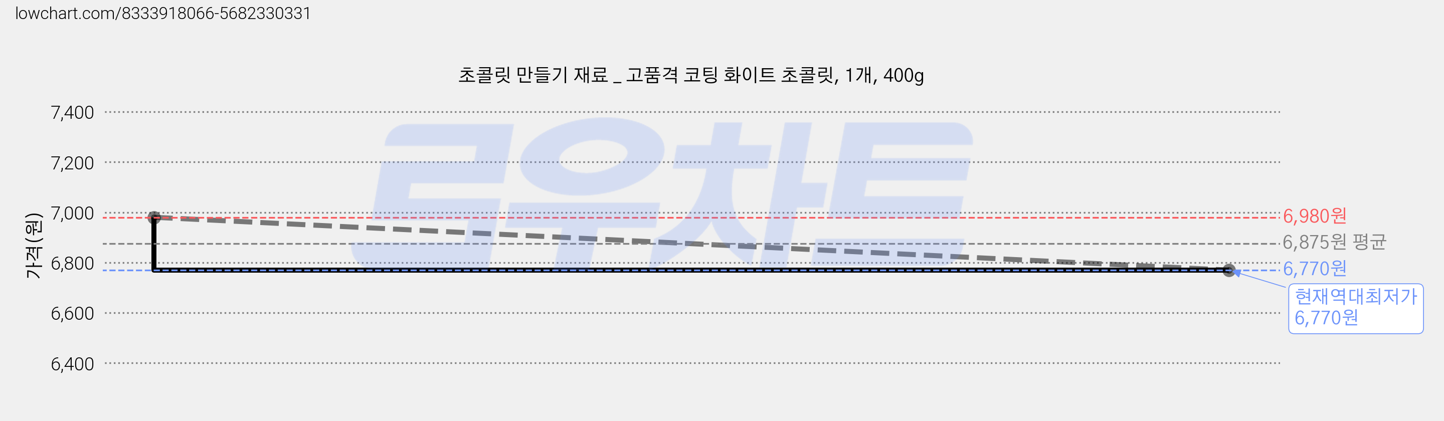 초콜릿 만들기 재료 _ 고품격 코팅 화이트 초콜릿, 1개, 400g 가격 변동 차트, 현재가 6,770원, 역대최저가