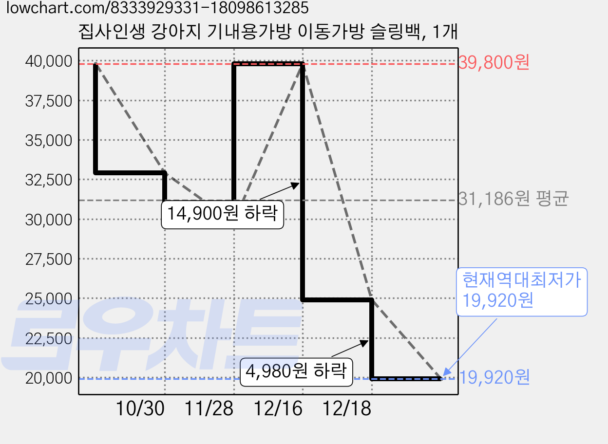집사인생 강아지 기내용가방 이동가방 슬링백, 1개 가격 변동 차트, 현재가 19,920원, 역대최저가