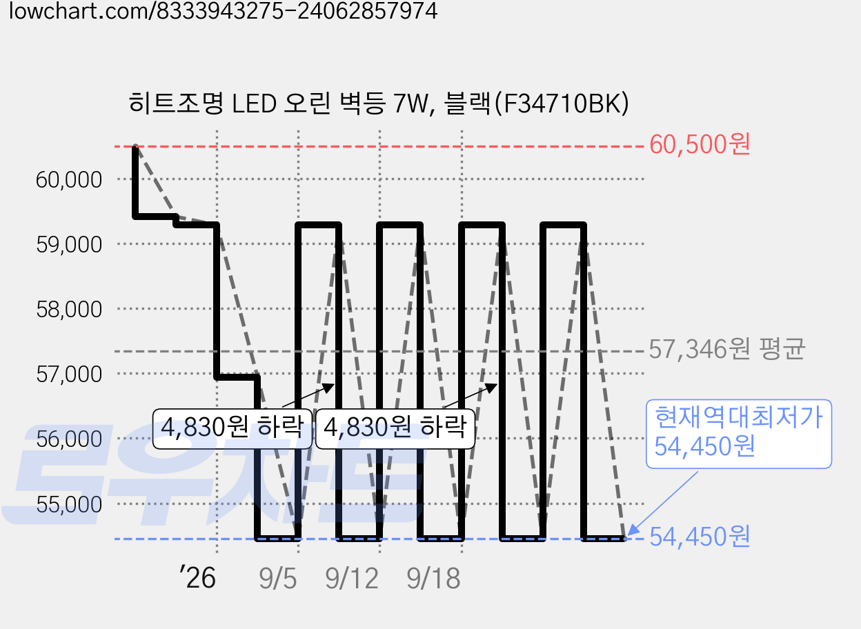 히트조명 LED 오린 벽등 7W, 블랙(F34710BK) 가격 변동 차트, 현재가 54,450원, 역대최저가