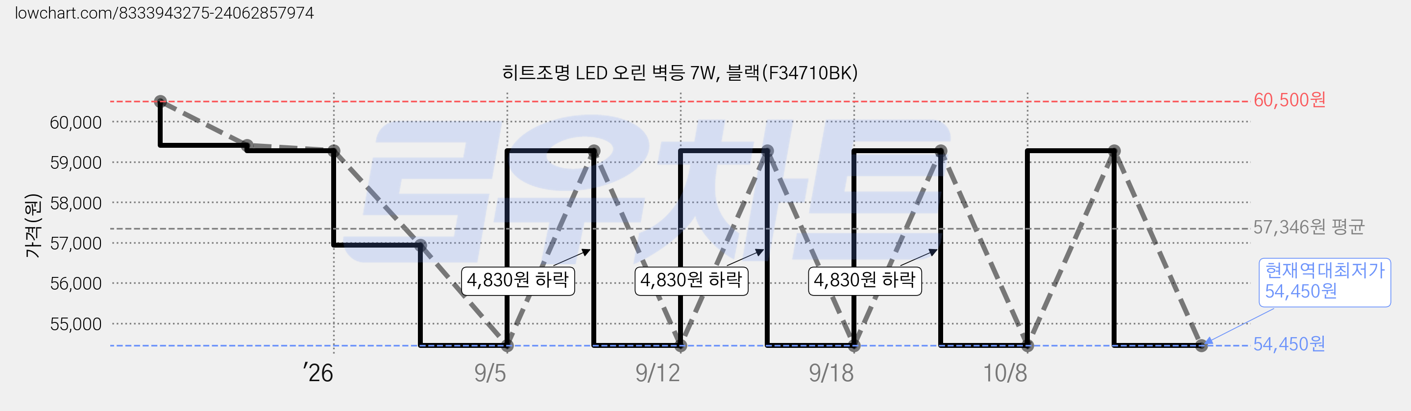 히트조명 LED 오린 벽등 7W, 블랙(F34710BK) 가격 변동 차트, 현재가 54,450원, 역대최저가