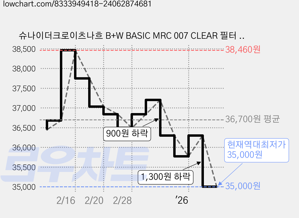 슈나이더크로이츠나흐 B+W BASIC MRC 007 CLEAR 필터 58mm, 1개 가격 변동 차트, 현재가 35,000원, 역대최저가
