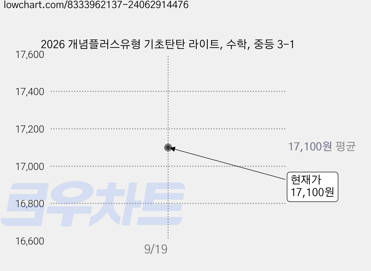 2026 개념플러스유형 기초탄탄 라이트, 수학, 중등 3-1 가격 변동 차트, 현재가 17,100원